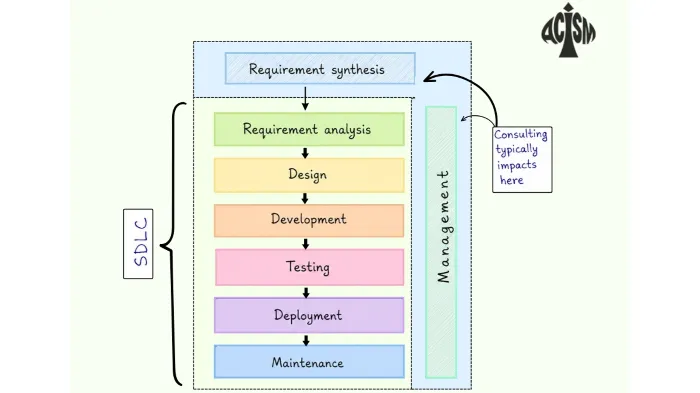Why Software Consulting Comes Before Development