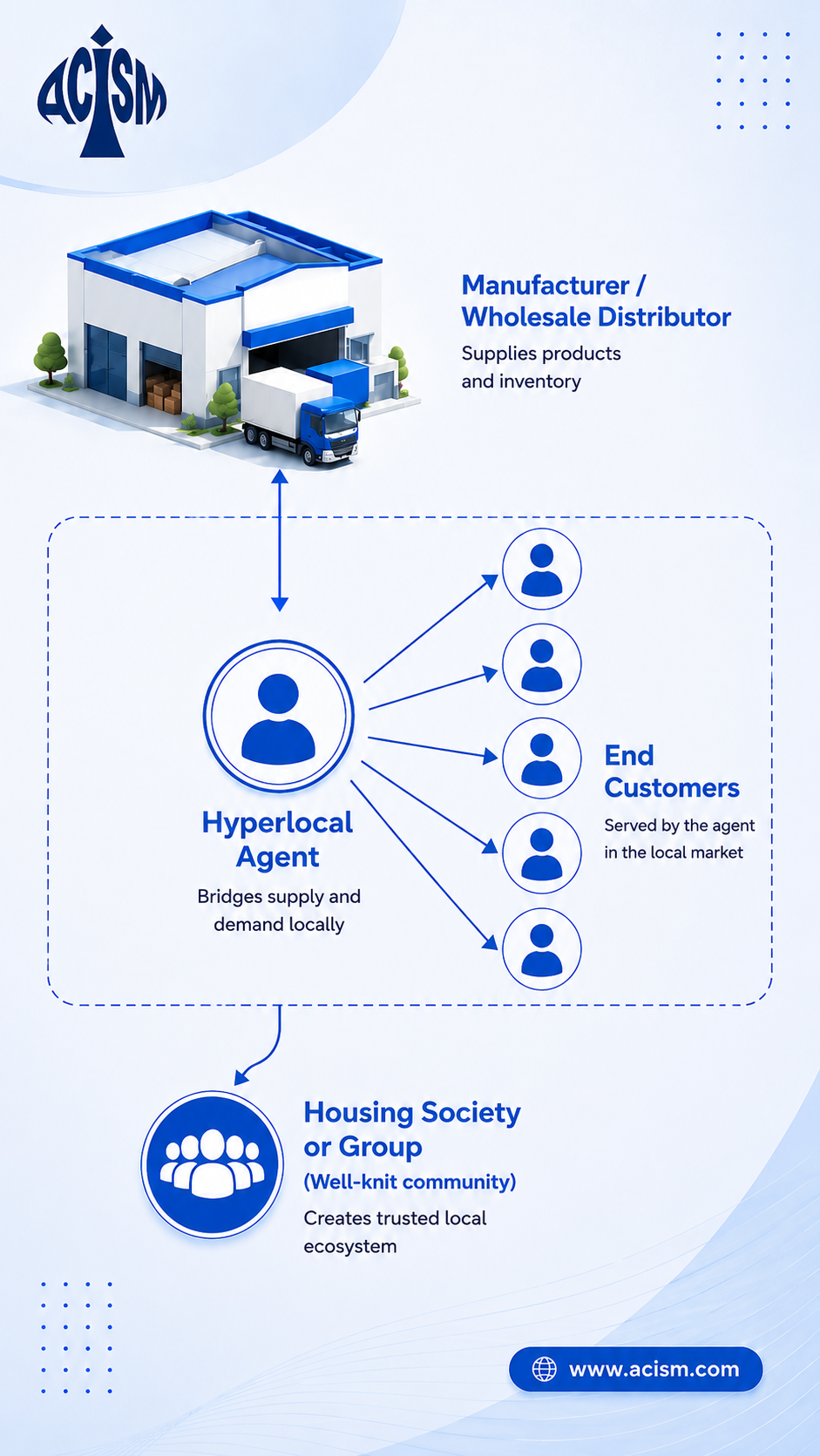 SupplyChain Ordering