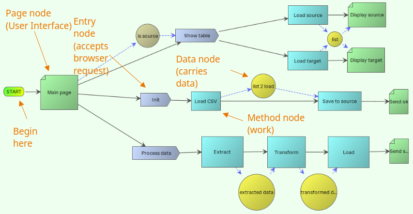 X-flowchart explained