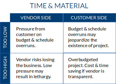Incorrect project estimation hurts both vendors and customers in a time and material engagement.